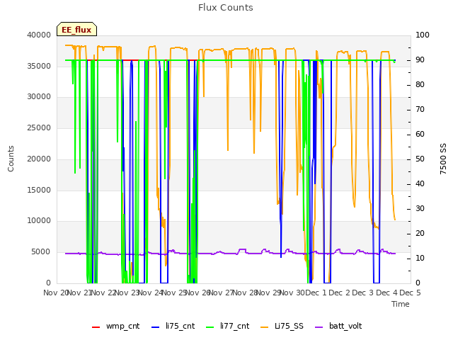 plot of Flux Counts