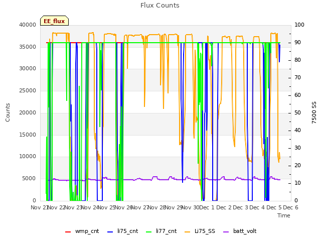 plot of Flux Counts