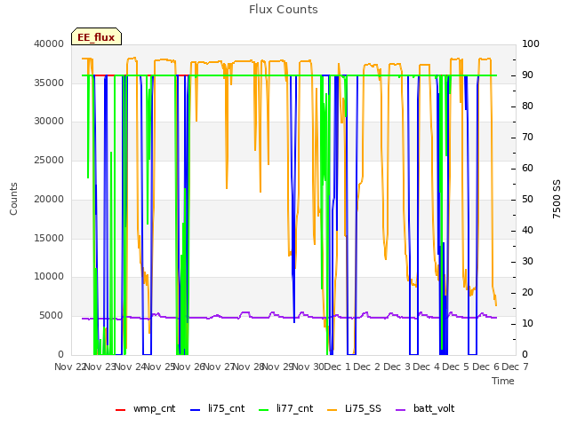 plot of Flux Counts