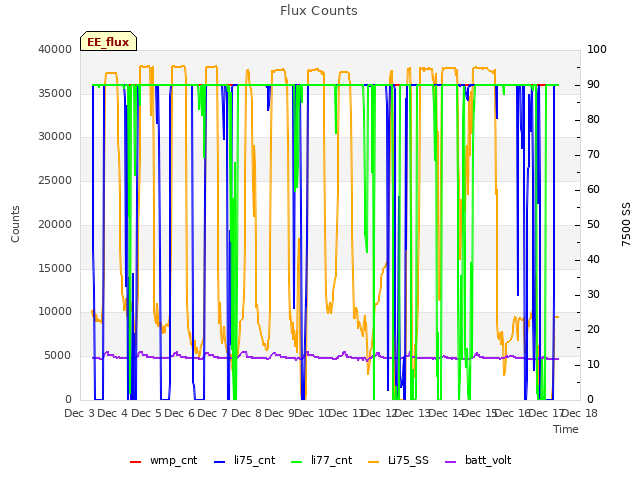 plot of Flux Counts