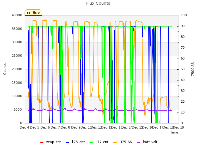 plot of Flux Counts