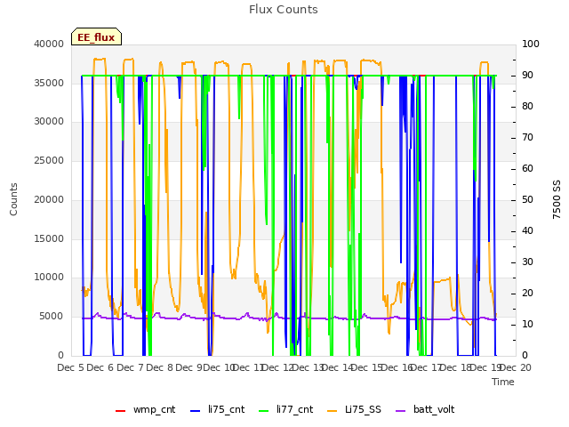 plot of Flux Counts