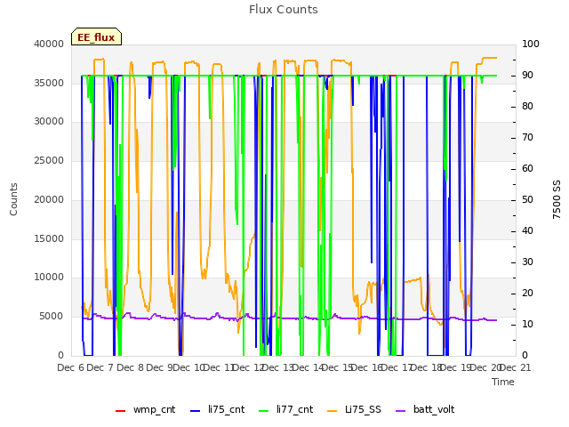 plot of Flux Counts