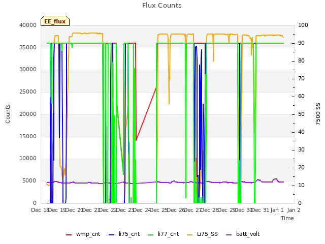 plot of Flux Counts