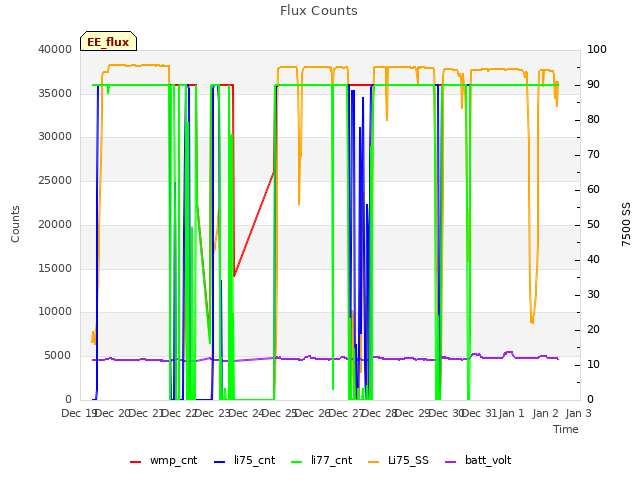 plot of Flux Counts