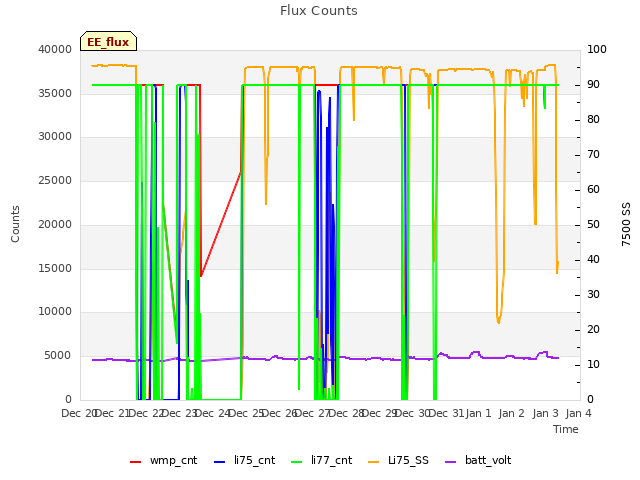 plot of Flux Counts