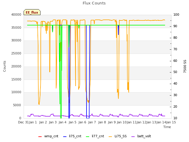 plot of Flux Counts