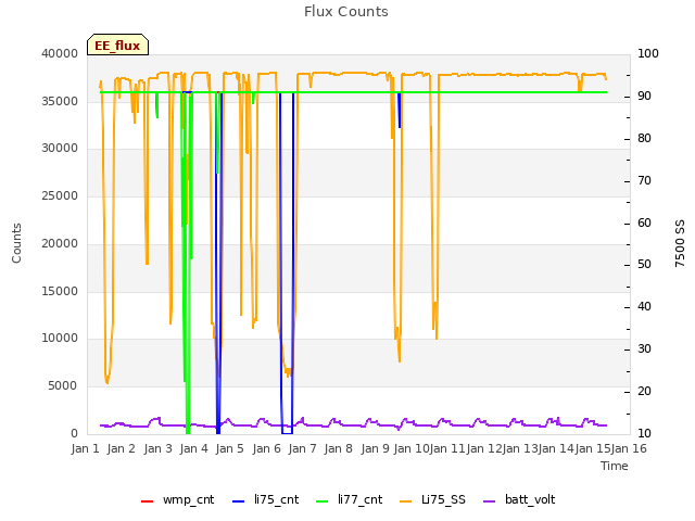 plot of Flux Counts