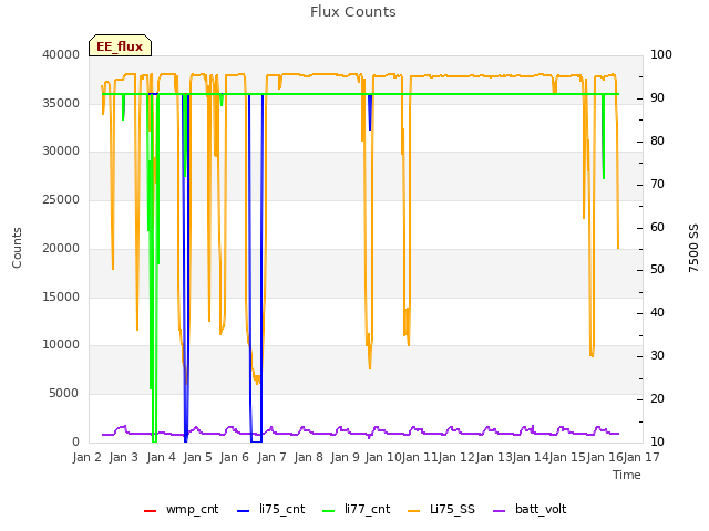 plot of Flux Counts