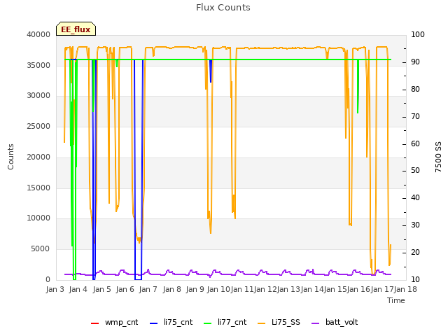 plot of Flux Counts