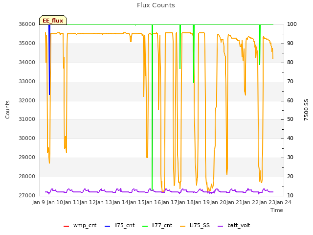 plot of Flux Counts