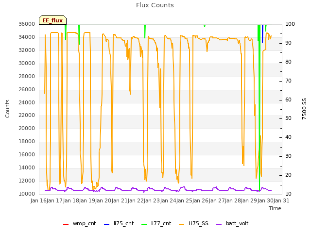 plot of Flux Counts