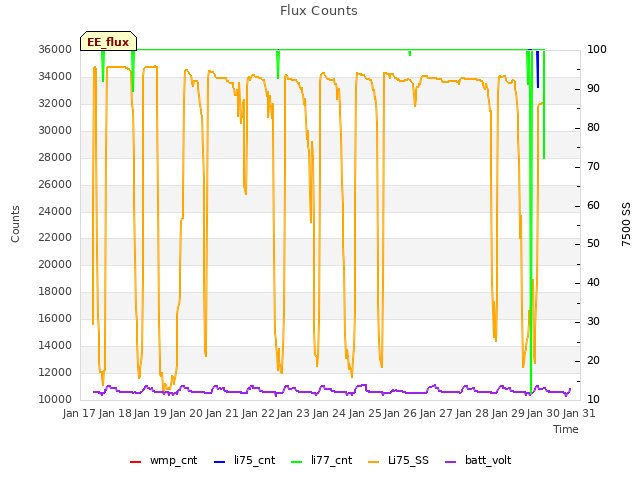 plot of Flux Counts