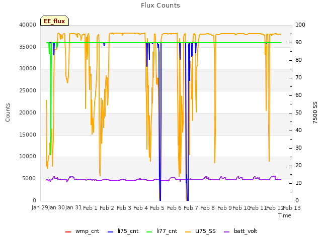 plot of Flux Counts