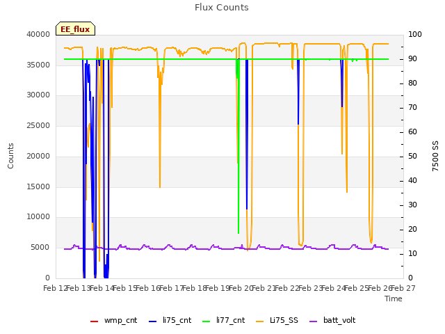plot of Flux Counts