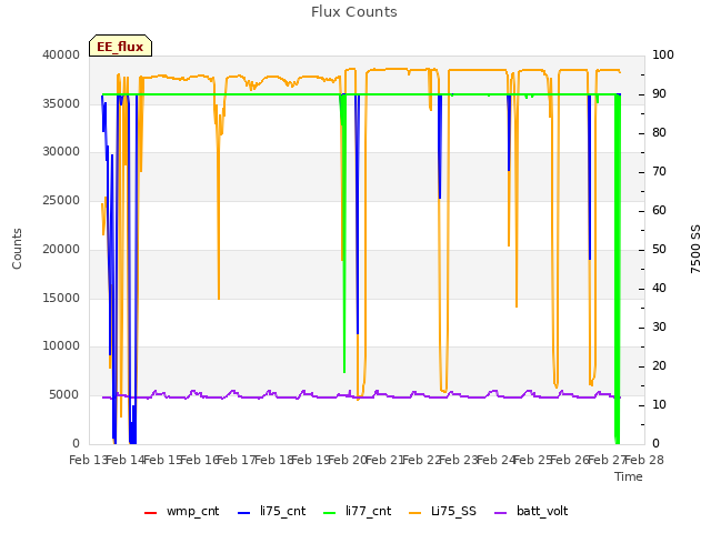 plot of Flux Counts