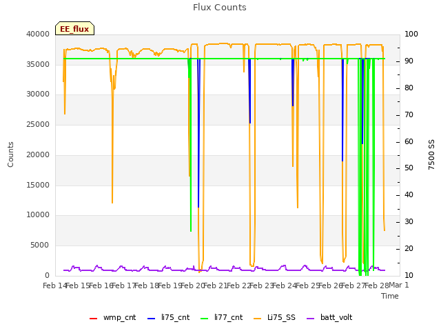 plot of Flux Counts