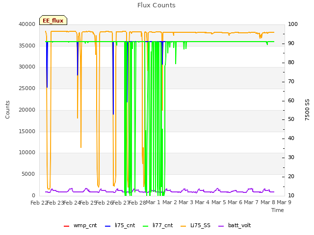 plot of Flux Counts