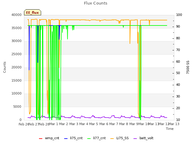plot of Flux Counts
