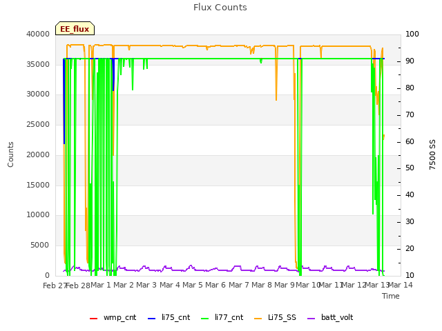 plot of Flux Counts
