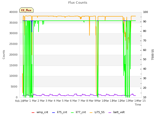 plot of Flux Counts