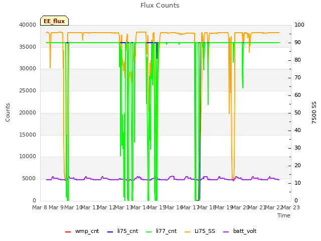 plot of Flux Counts