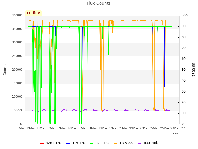 plot of Flux Counts