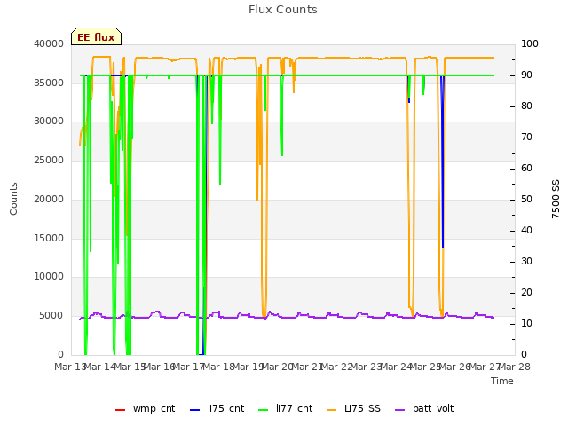 plot of Flux Counts