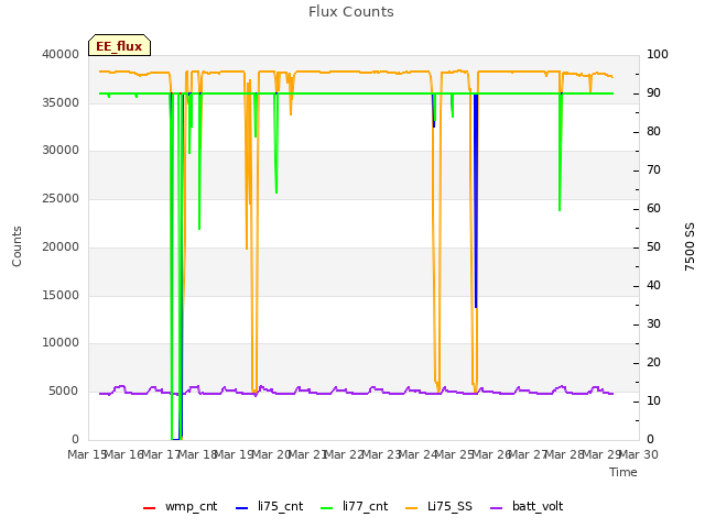 plot of Flux Counts