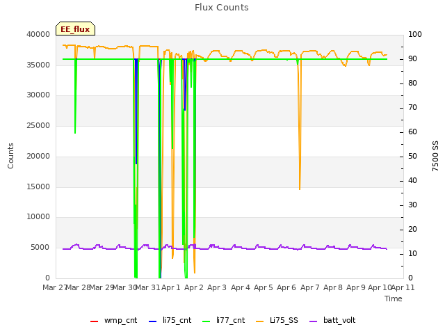 plot of Flux Counts