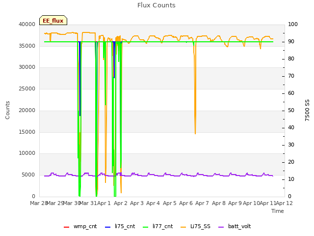 plot of Flux Counts