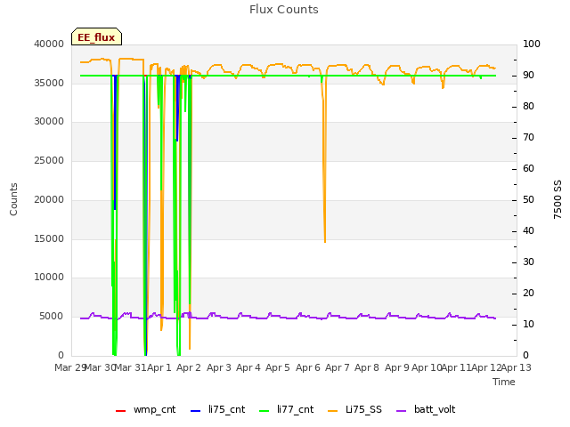 plot of Flux Counts