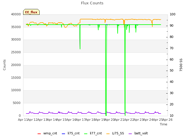 plot of Flux Counts