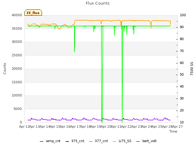 plot of Flux Counts