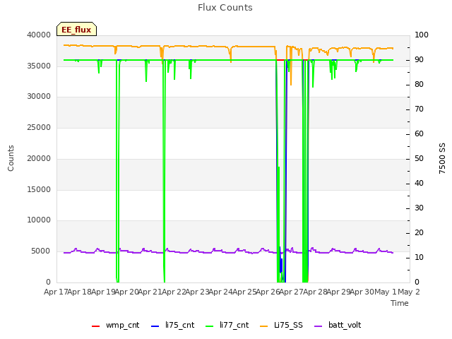 plot of Flux Counts