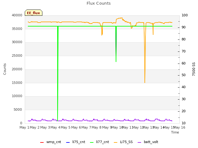 plot of Flux Counts