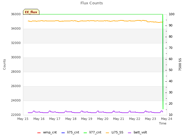 plot of Flux Counts