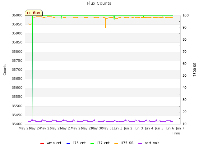 plot of Flux Counts
