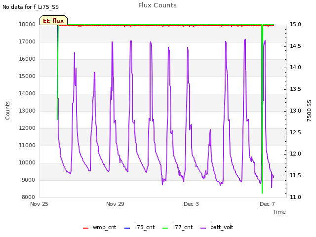 Explore the graph:Flux Counts in a new window
