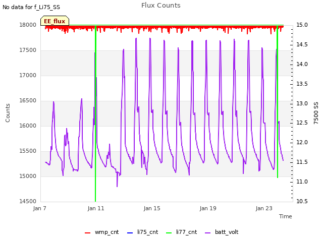 Explore the graph:Flux Counts in a new window