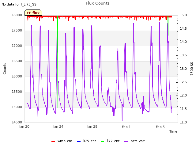 Explore the graph:Flux Counts in a new window