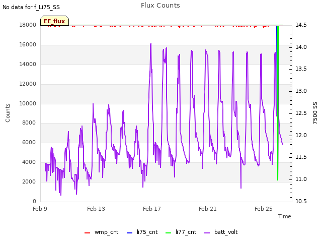 Explore the graph:Flux Counts in a new window