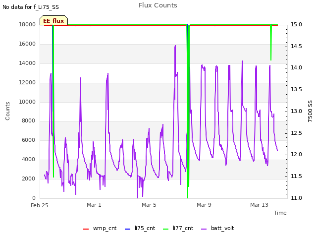 Explore the graph:Flux Counts in a new window