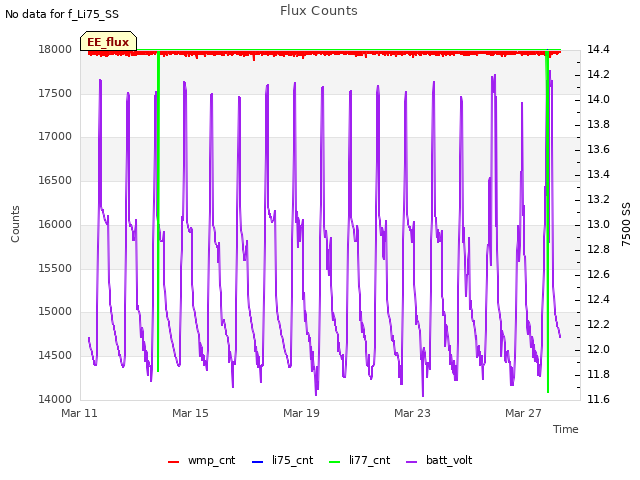 Explore the graph:Flux Counts in a new window