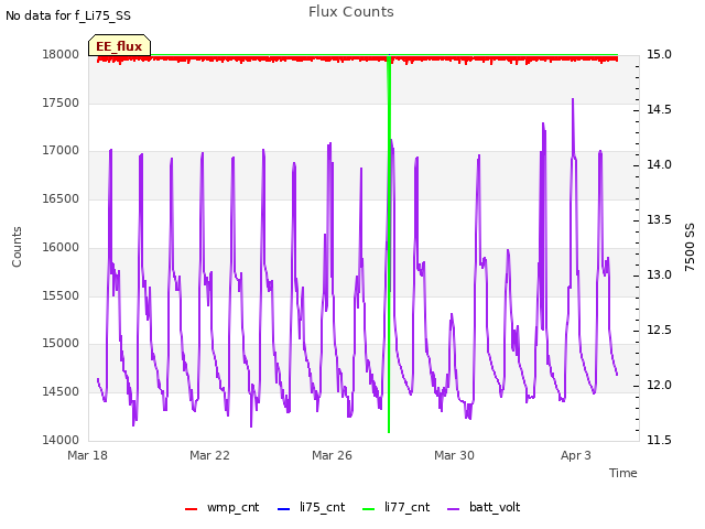 Explore the graph:Flux Counts in a new window