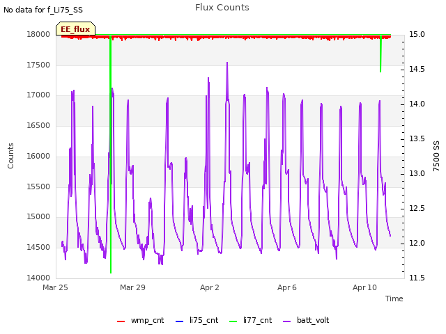 Explore the graph:Flux Counts in a new window