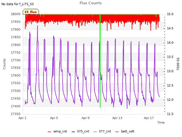 Explore the graph:Flux Counts in a new window