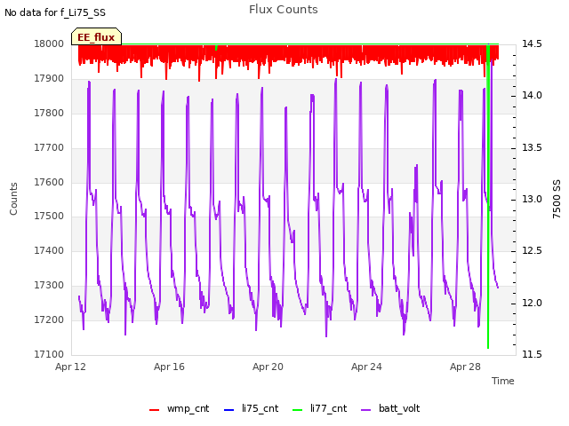 Explore the graph:Flux Counts in a new window