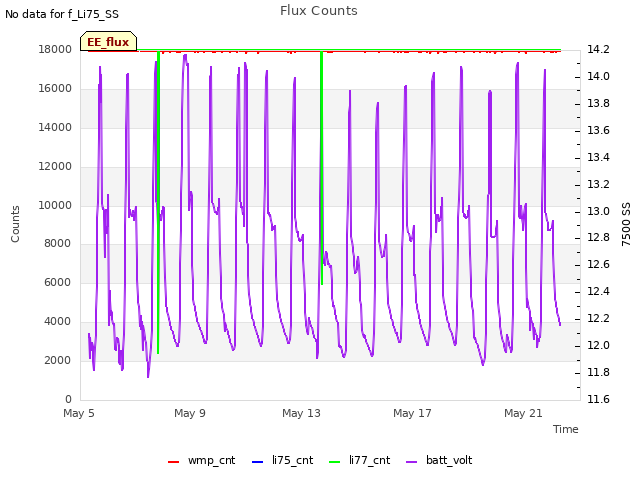 Explore the graph:Flux Counts in a new window