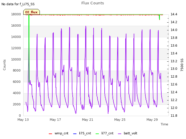 Explore the graph:Flux Counts in a new window